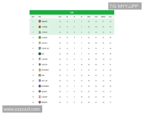 北京足球队在奥运会积分榜上以81分稳居第一名展现强劲实力